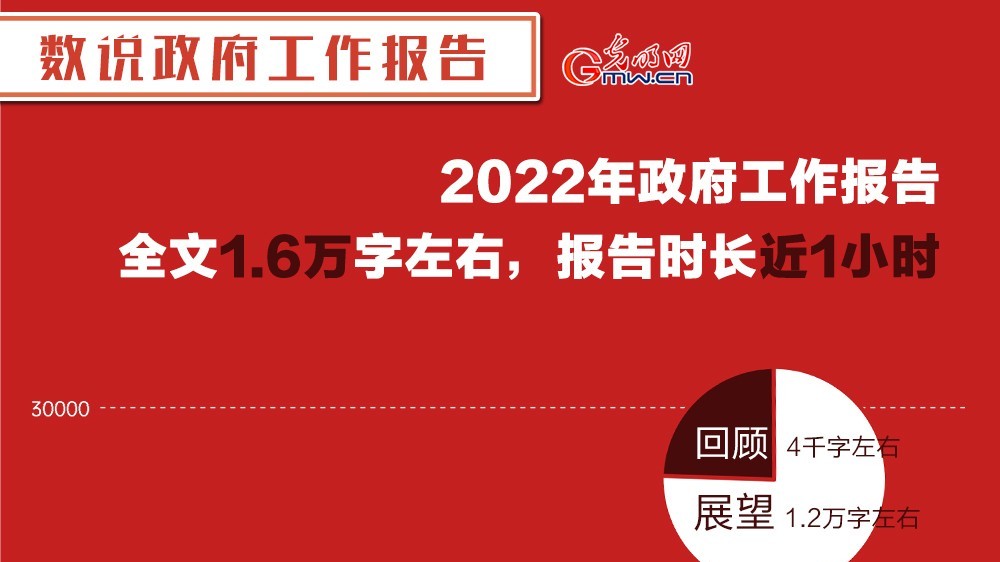 數(shù)說政府工作報告丨看政府工作報告里的“熱詞”“新詞”“關(guān)鍵詞”